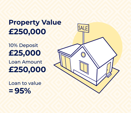 Example showing property value, deposit, loan amount and 95% loan to value.