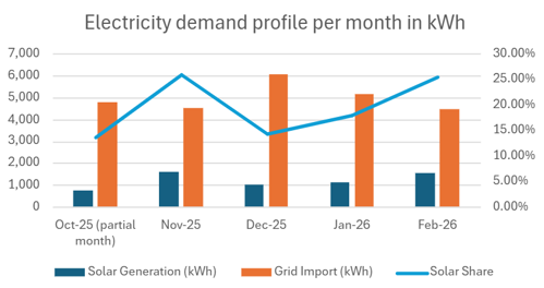 Electricity demand profile per month in kWh graph