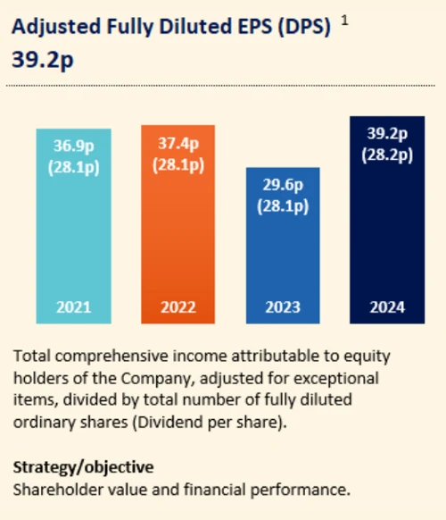 Adjusted Fully Diluted EPS (DPS)