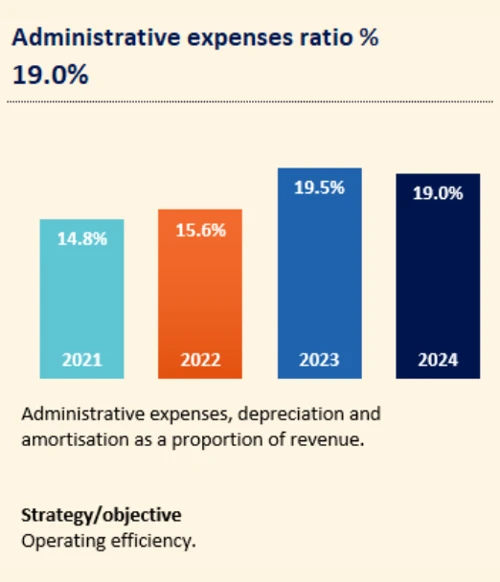 Administrative expenses ratio %