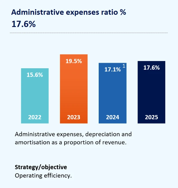 Administrative expenses ratio graph