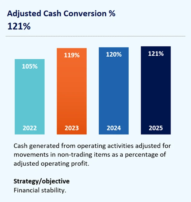 Adjusted Cash Conversion %