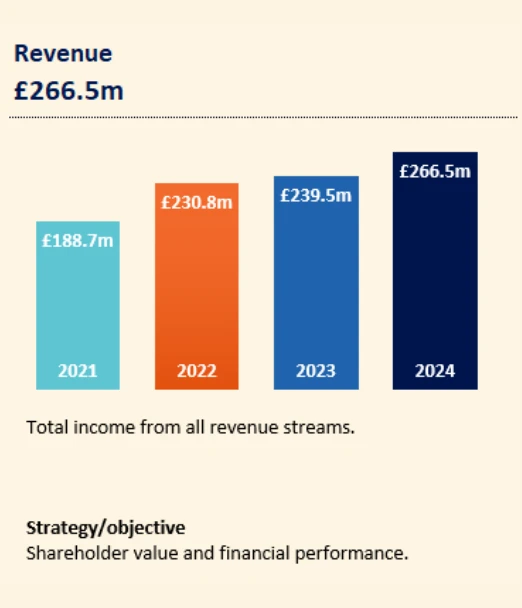 Revenue graph with £239.5million allocated into different revenue streams