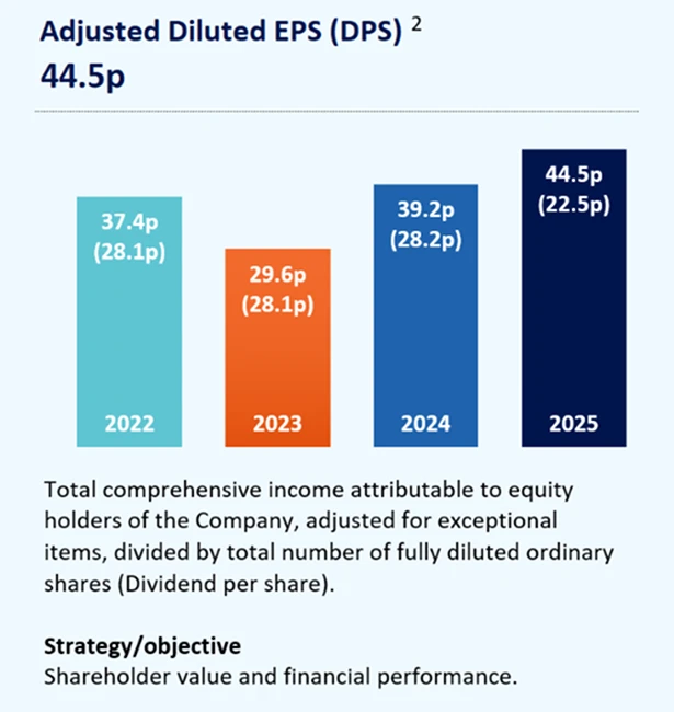 Adjusted Diluted EPS (DPS)