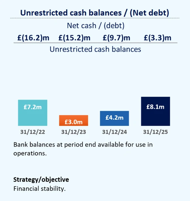 Unrestricted cash balances / Net debt graph 