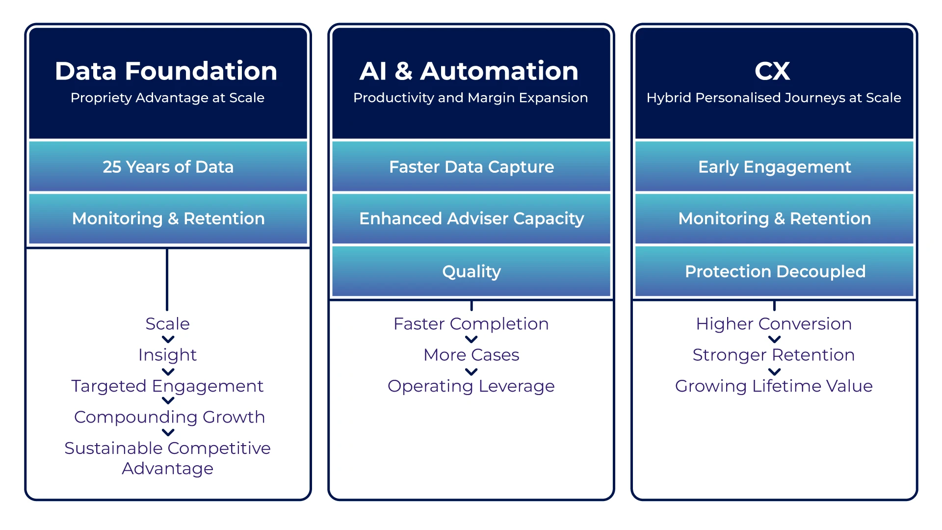 Data, automation and AI driving productivity and lifetime value table.