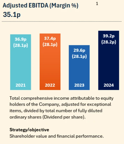 Adjusted EBITDA (margin %)