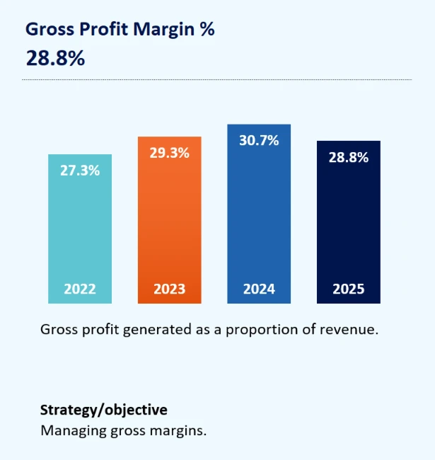 gross profit margin