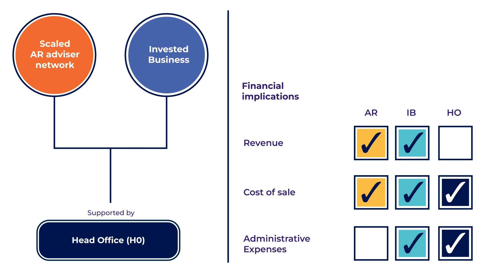Scalable platform with two growth engines showing AR network and invested businesses either side which are both supported by our Head Office. 