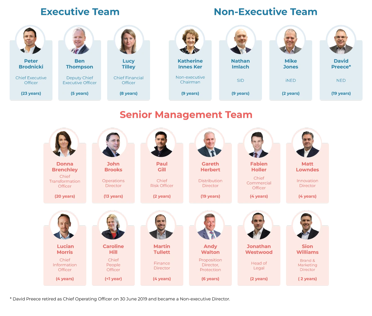 Organisation Chart of Board and Senior Management
