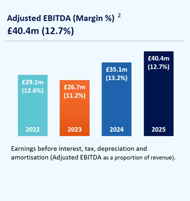 Adjusted EBITDA Margin 