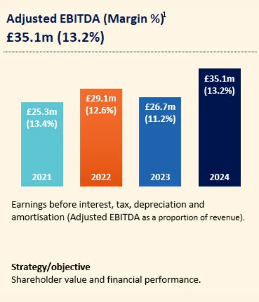 Adjusted EBITDA Margin with £35.1million