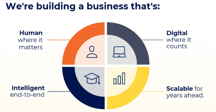 We're building a business table showing our 4 main points: Human, Digital, Intelligence, and Scalable.