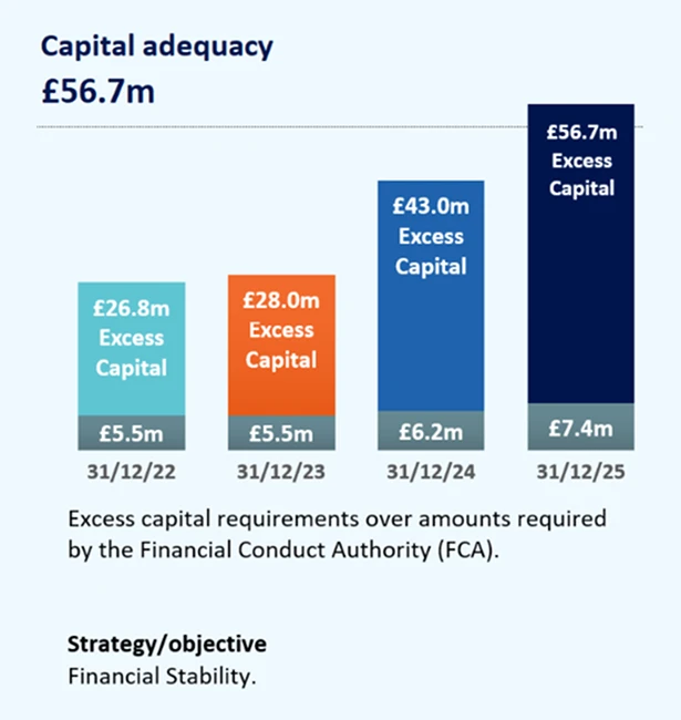 Capital adequacy