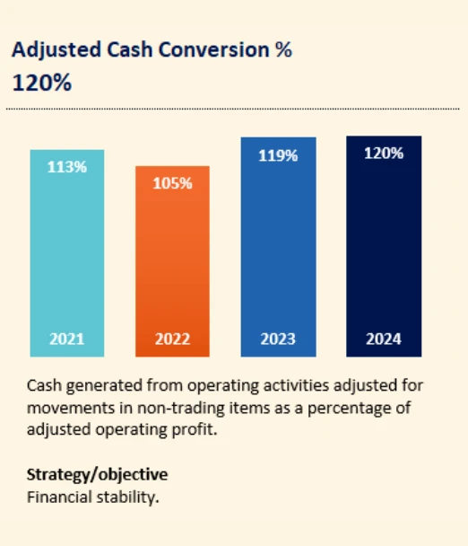 Adjusted Cash Conversion %