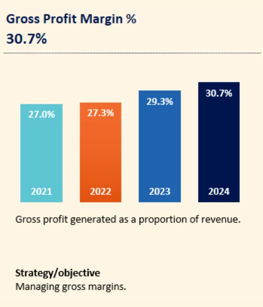 2024 gross profit margin of30.7%