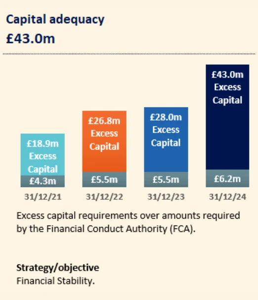 Capital adequacy