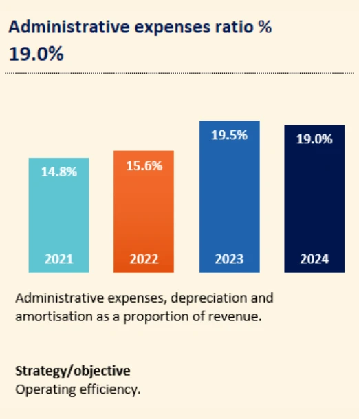Administrative expenses ratio graph showing 19% in 2024