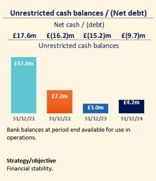 Unrestricted cash balances / Net debt graph showing £4.2 million in 2024